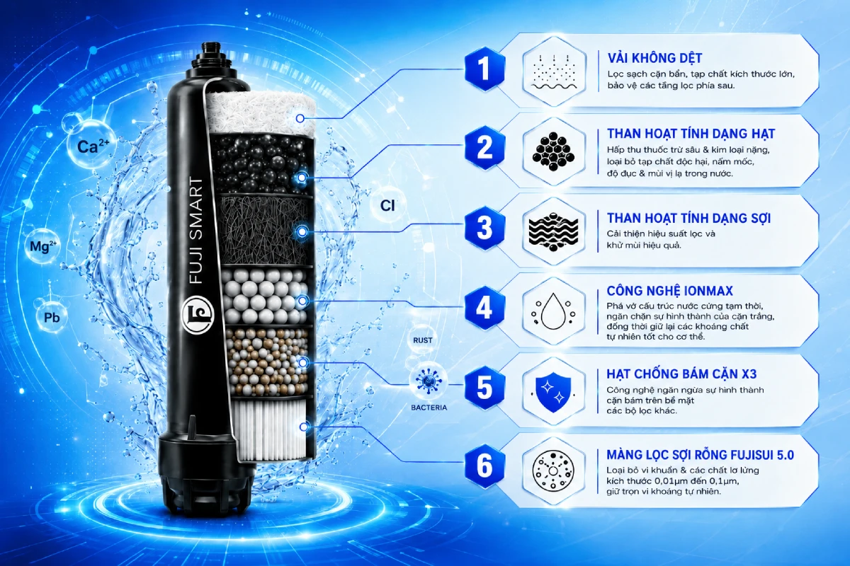 Hình ảnh 6 tầng lọc của trụ lọc Fuji Smart